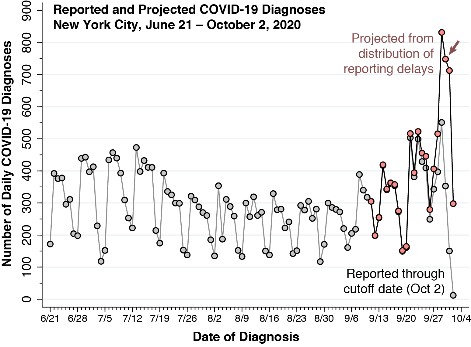 New York City COVID-19 Cases Are Rising. But Why? – Life Under Quarantine